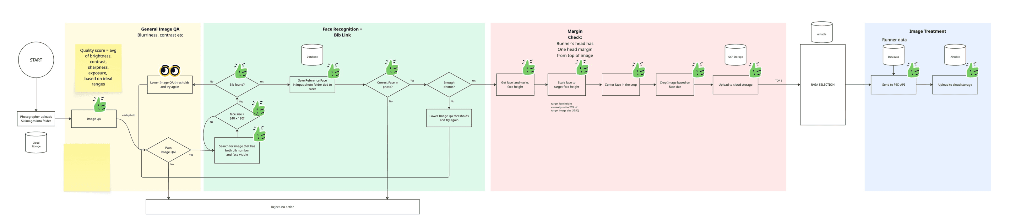 Pipeline flowchart