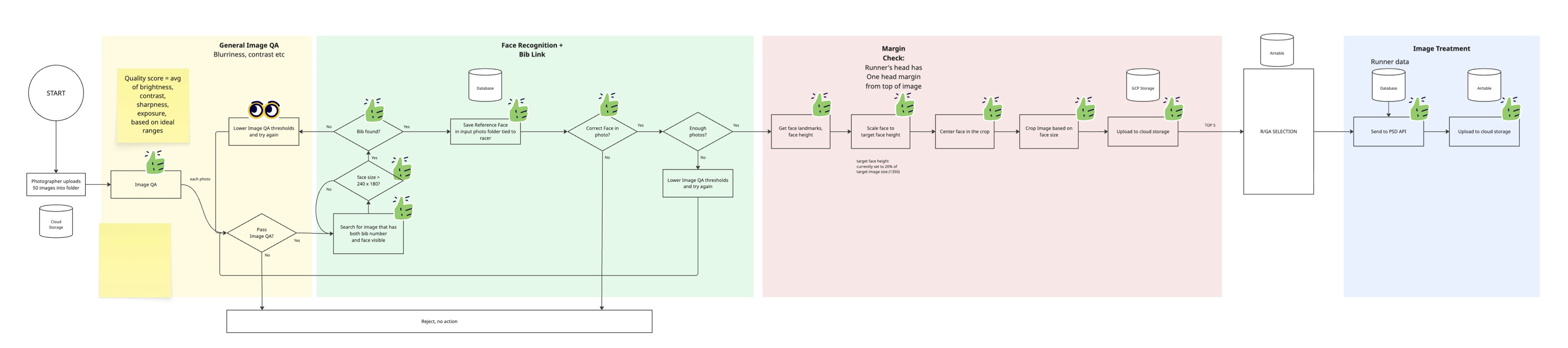 Pipeline flowchart